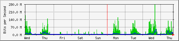 week