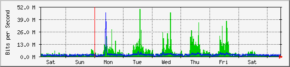 week