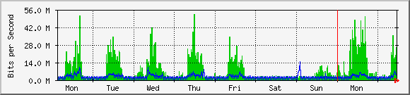 week